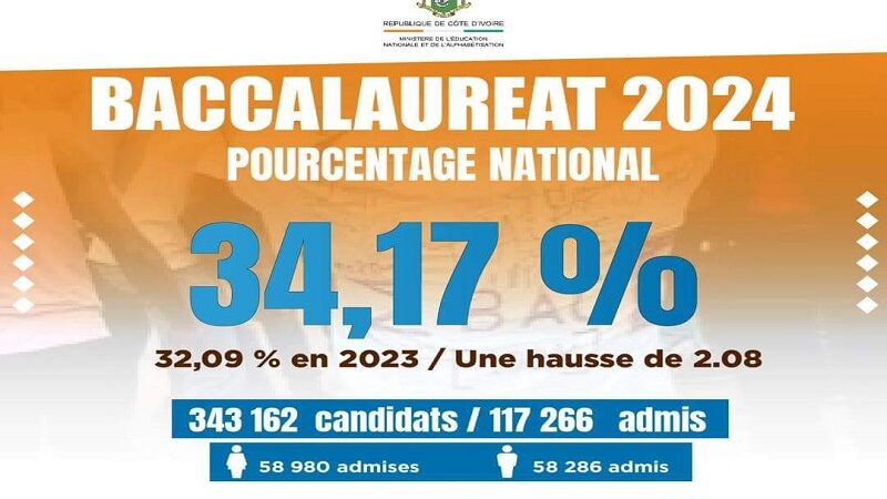 Résultat Baccalauréat 2024 Côte d’Ivoire