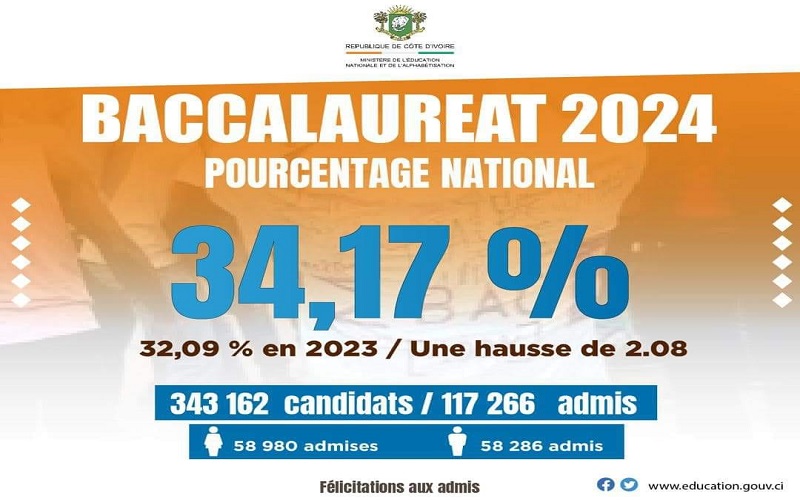 Résultat Baccalauréat 2024 Côte d’Ivoire